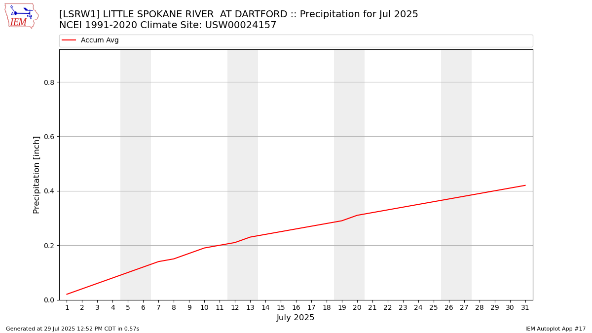Monthly Plot