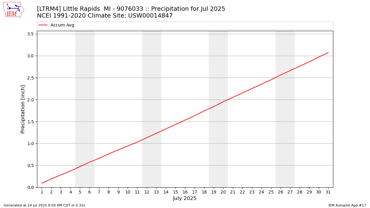 Monthly Plot