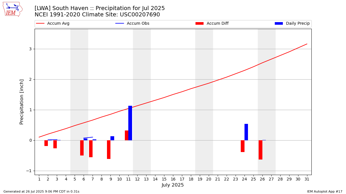 Monthly Plot