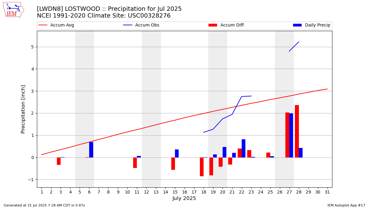 Monthly Plot