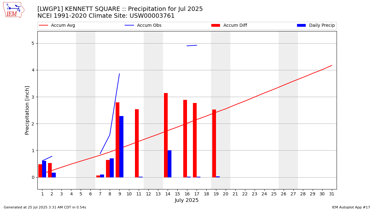 Monthly Plot