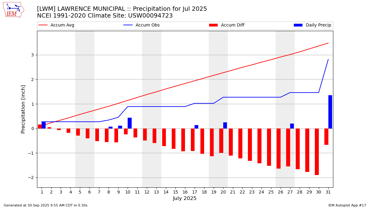 Monthly Plot