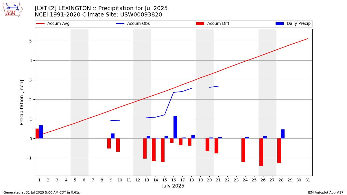 Monthly Plot
