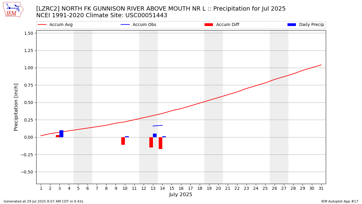 Monthly Plot