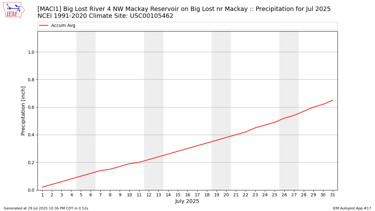 Monthly Plot
