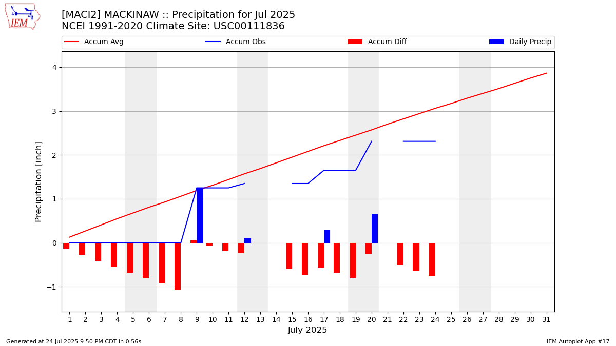 Monthly Plot