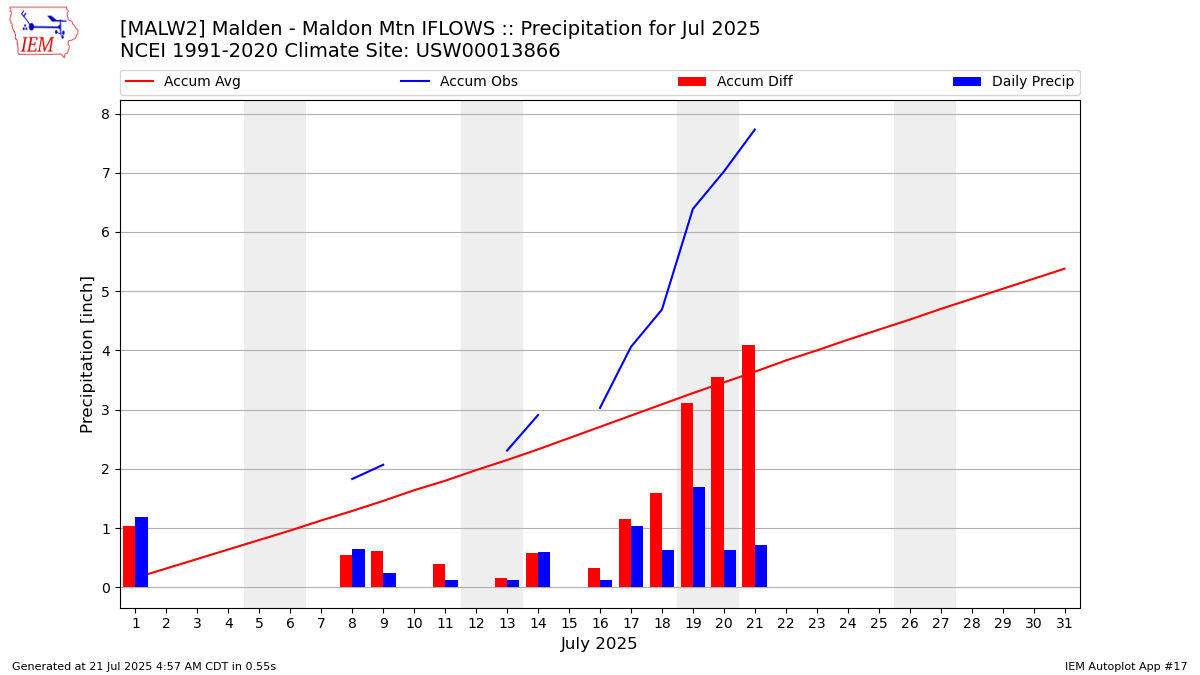 Monthly Plot