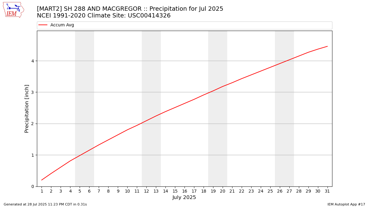 Monthly Plot