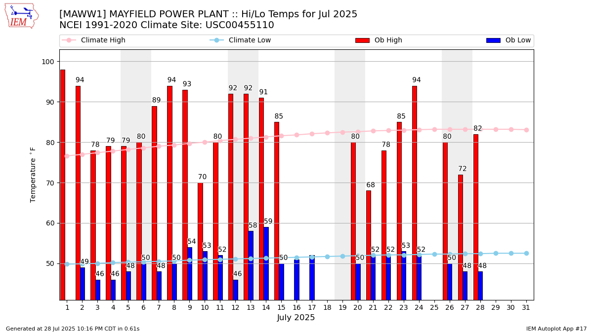 Monthly Plot