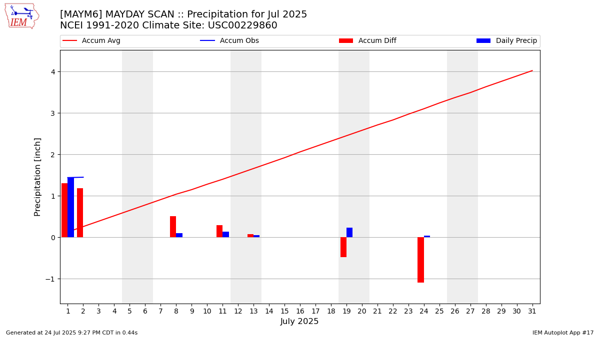 Monthly Plot