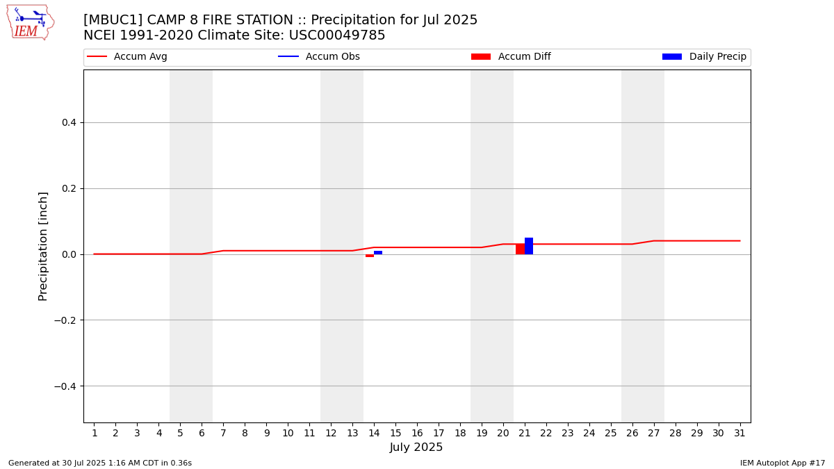 Monthly Plot