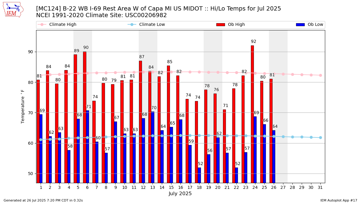 Monthly Plot