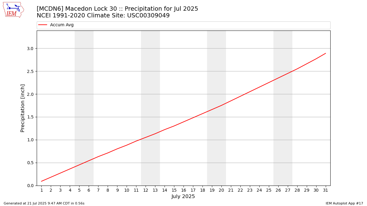 Monthly Plot
