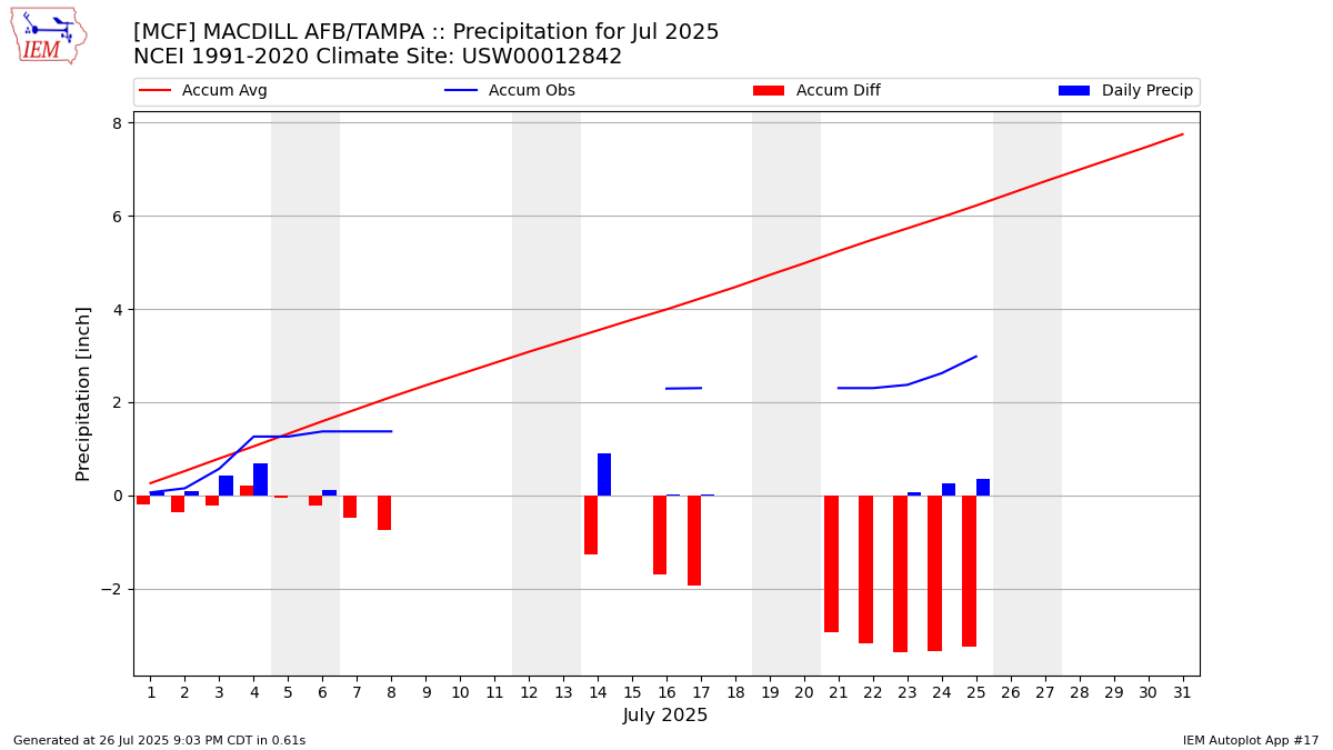 Monthly Plot