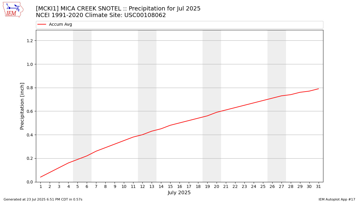 Monthly Plot