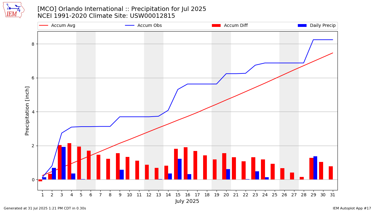 Monthly Plot