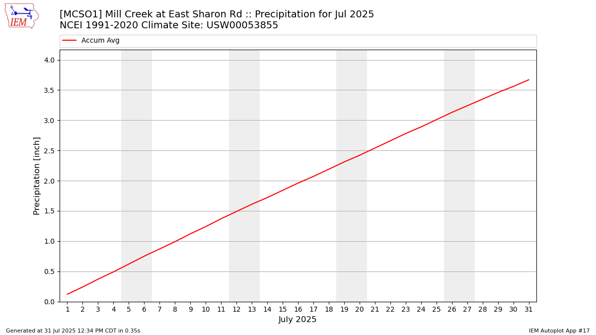 Monthly Plot