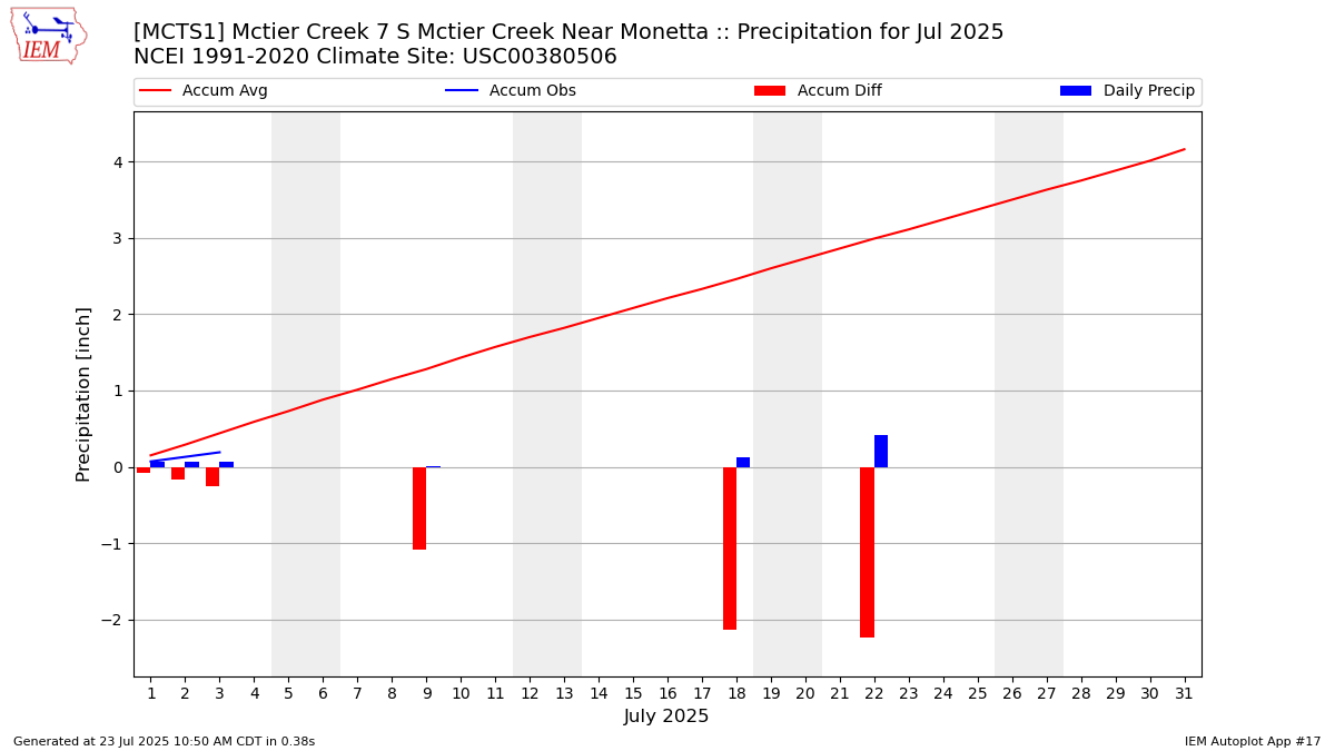 Monthly Plot