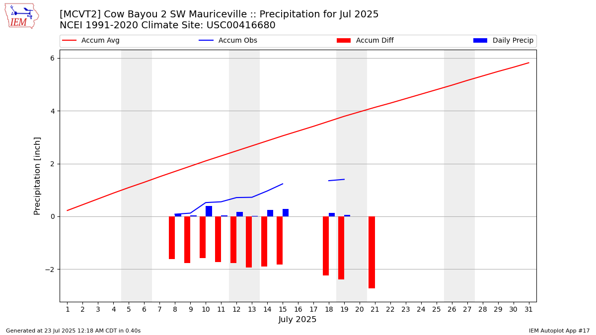 Monthly Plot