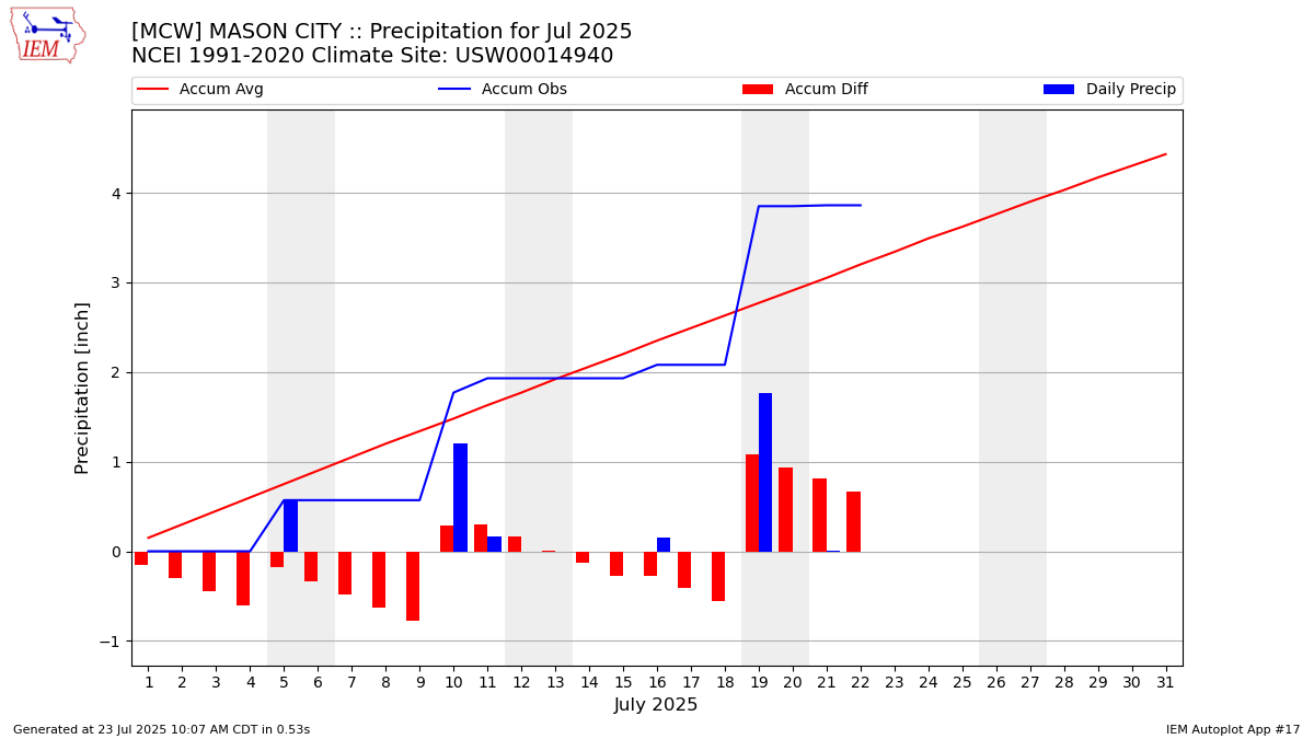 Monthly Plot