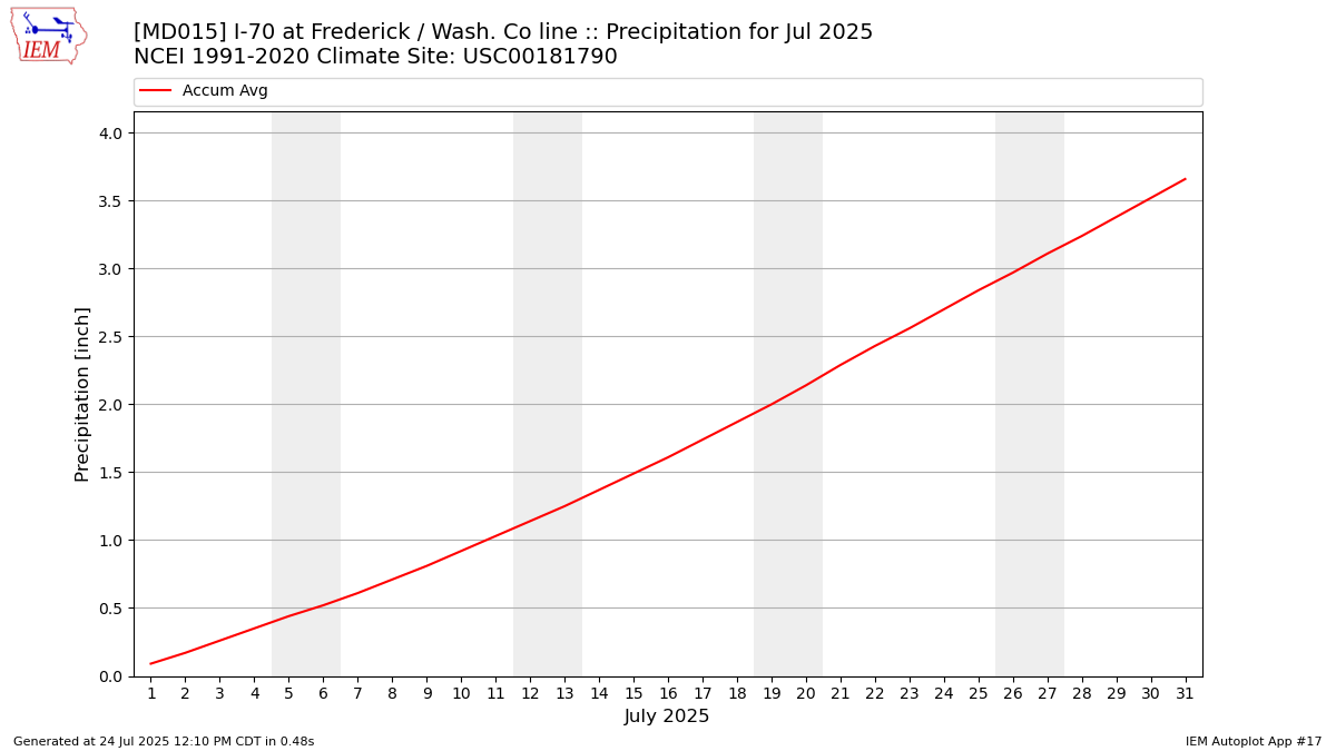 Monthly Plot