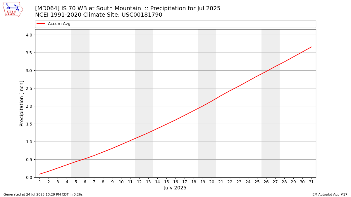 Monthly Plot