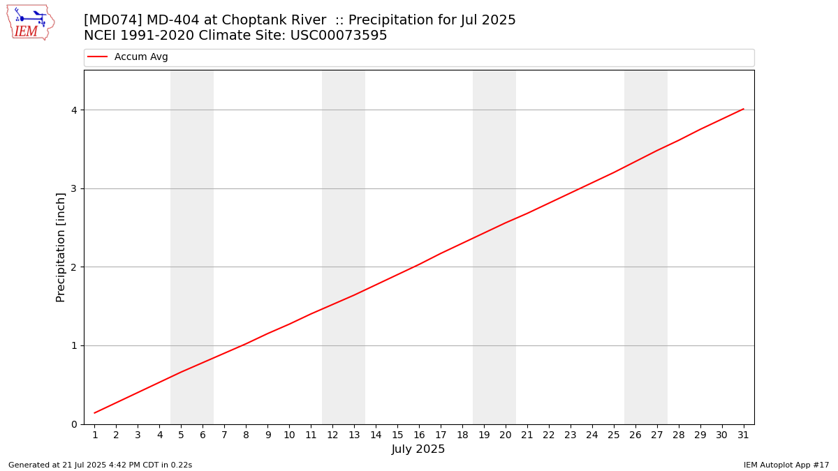 Monthly Plot