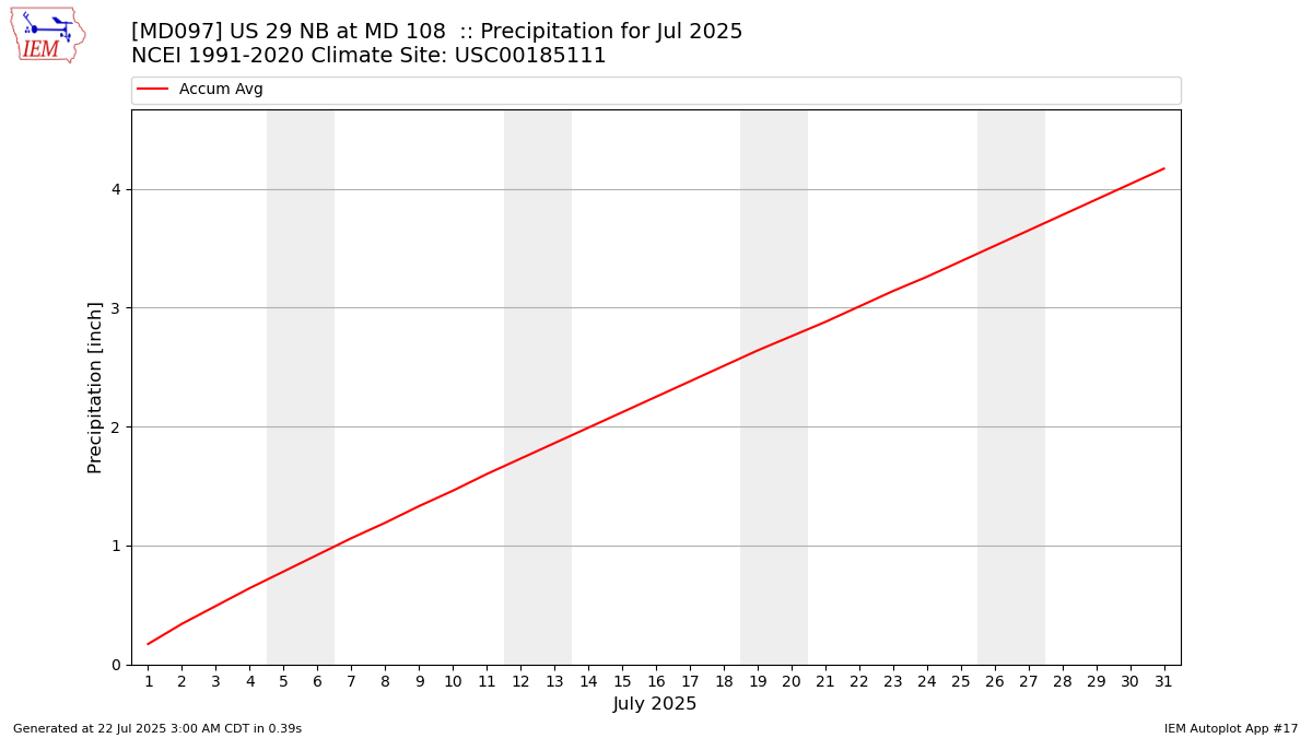 Monthly Plot