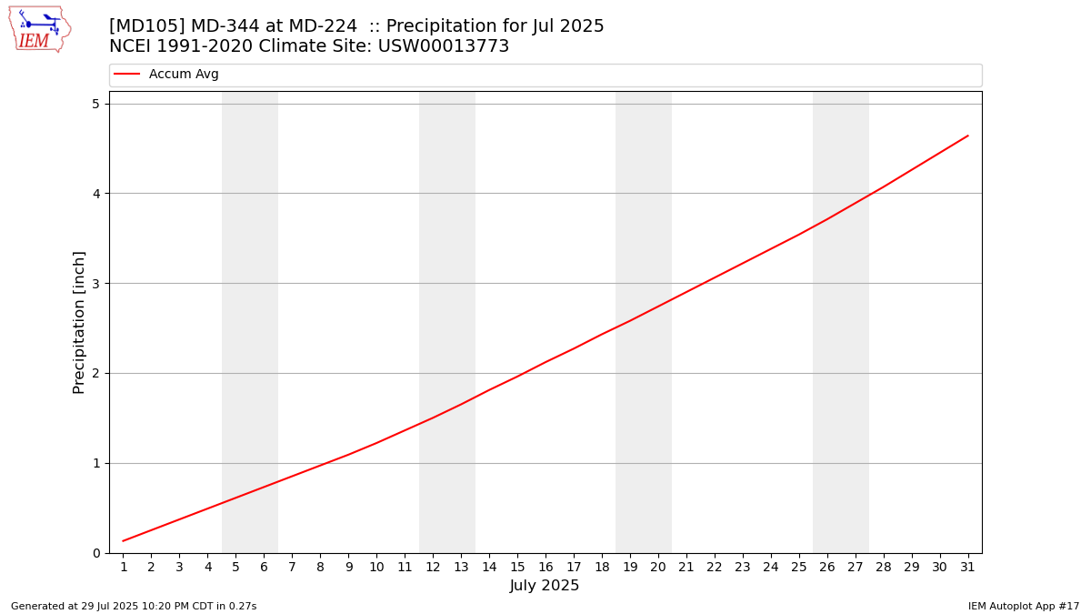 Monthly Plot