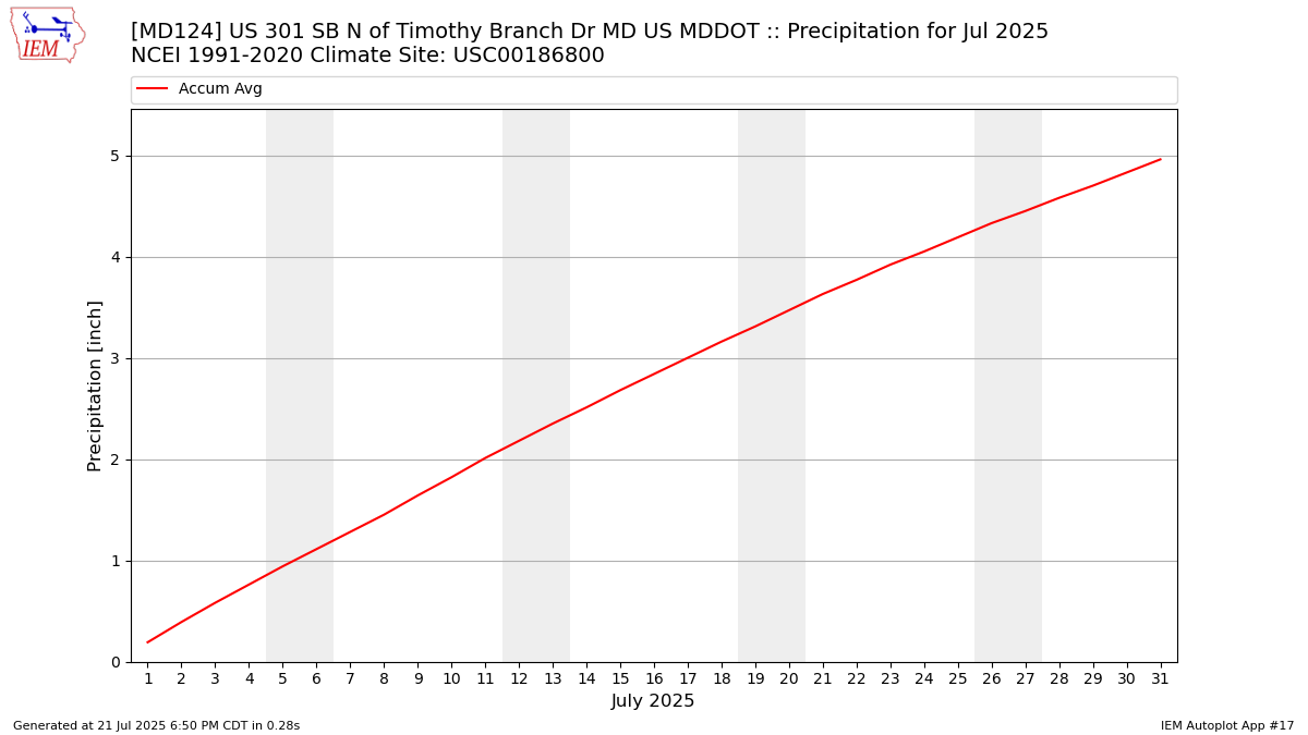 Monthly Plot