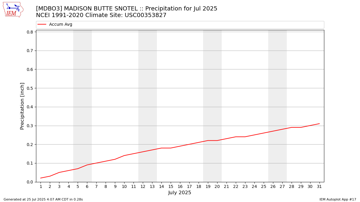 Monthly Plot