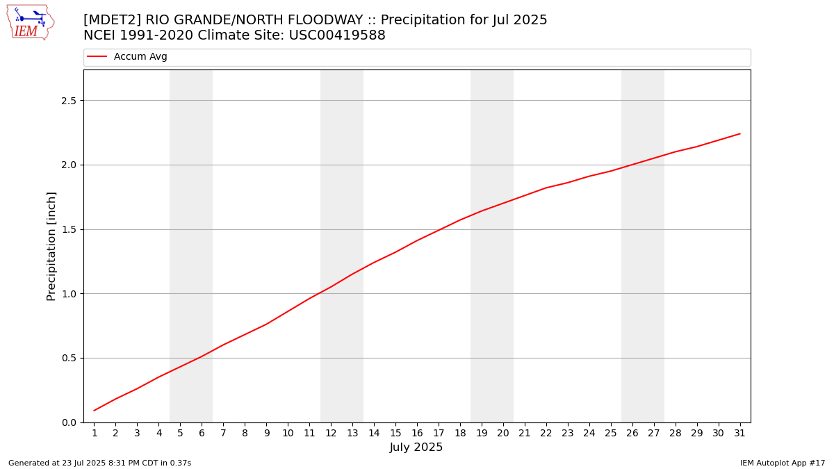 Monthly Plot