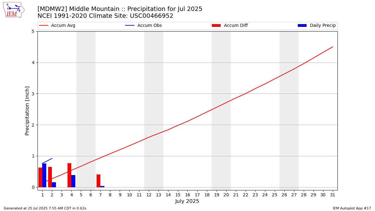 Monthly Plot