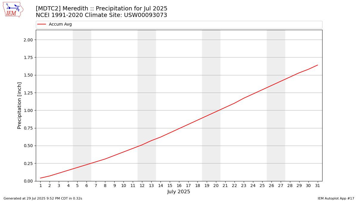 Monthly Plot