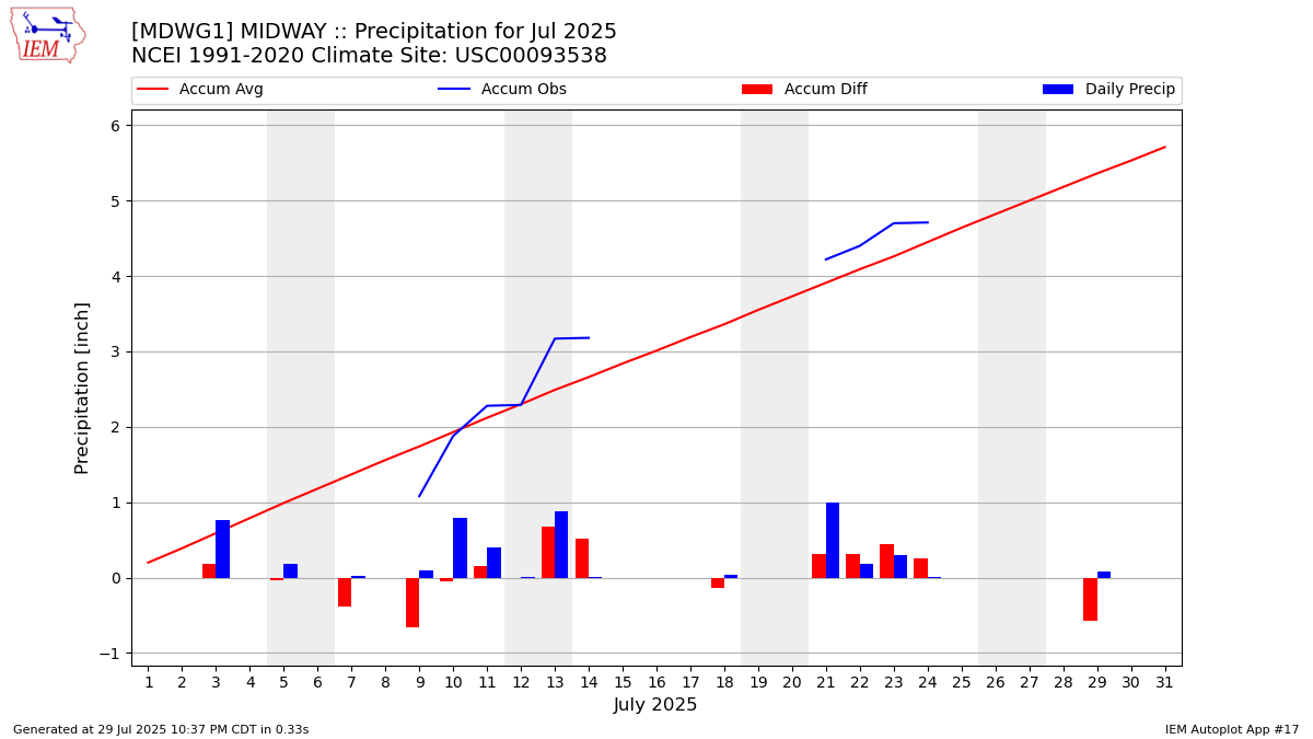 Monthly Plot
