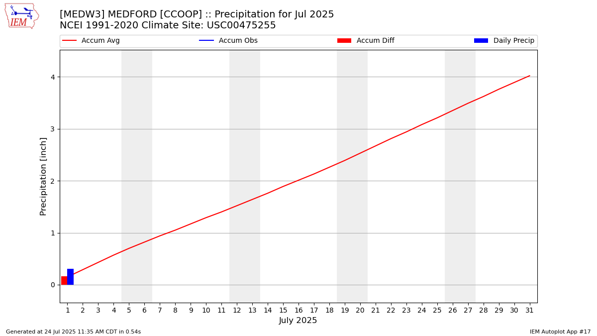 Monthly Plot