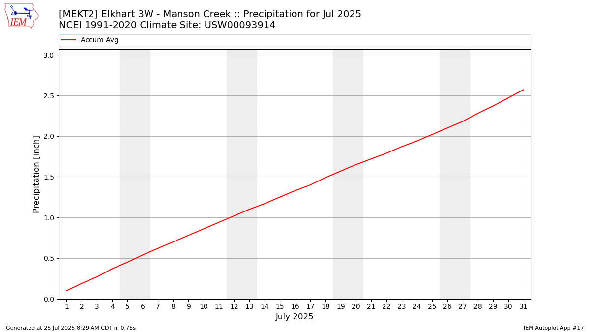 Monthly Plot