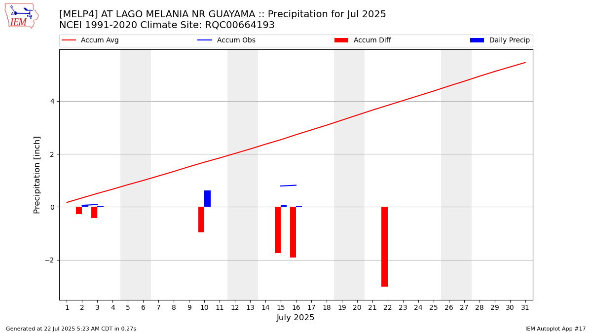 Monthly Plot