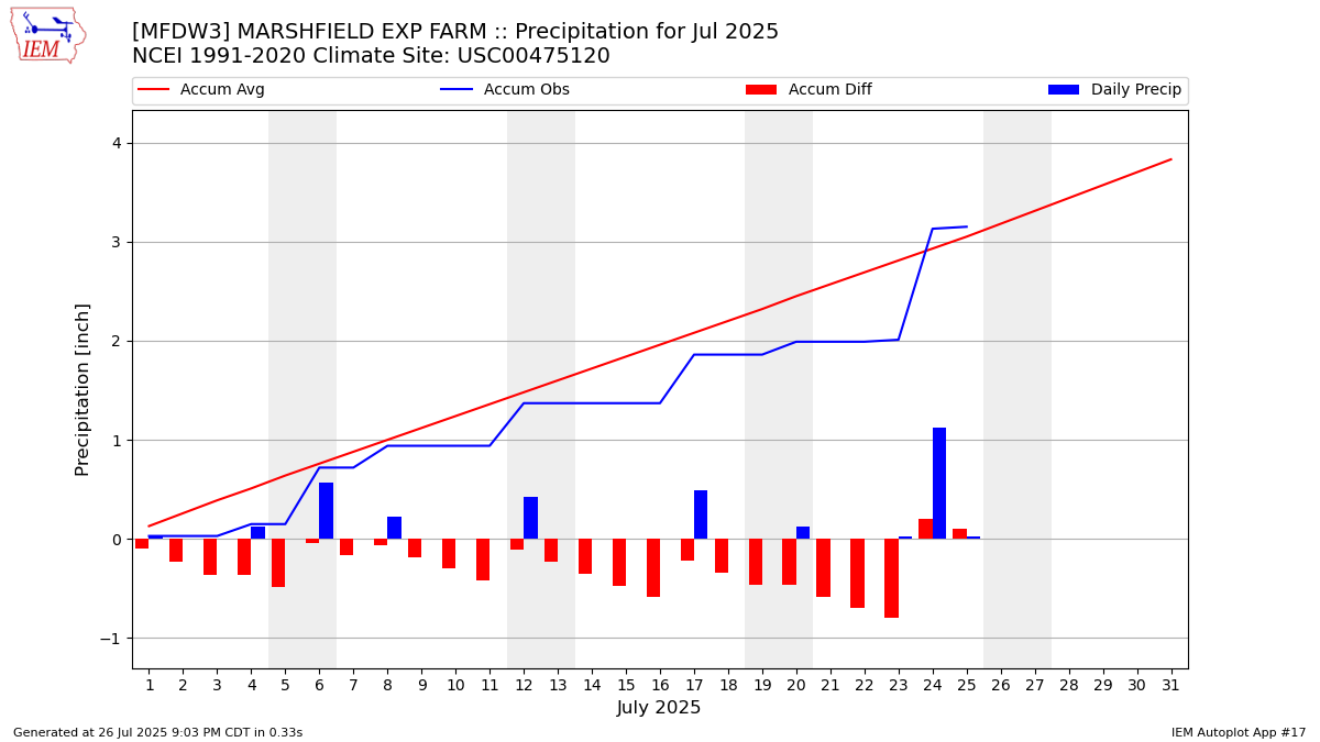Monthly Plot