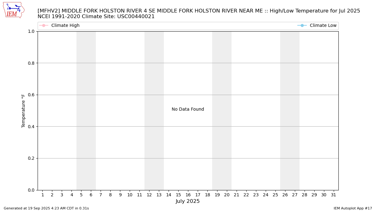 Monthly Plot