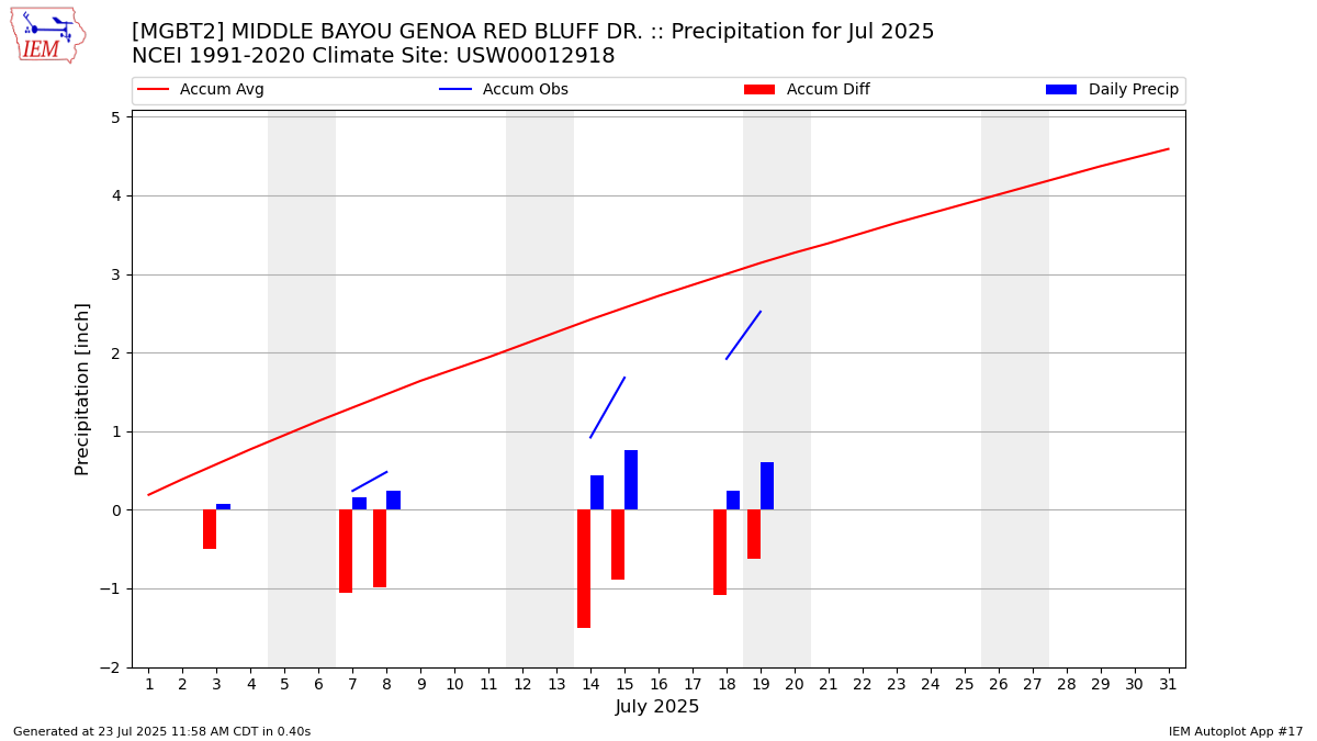 Monthly Plot