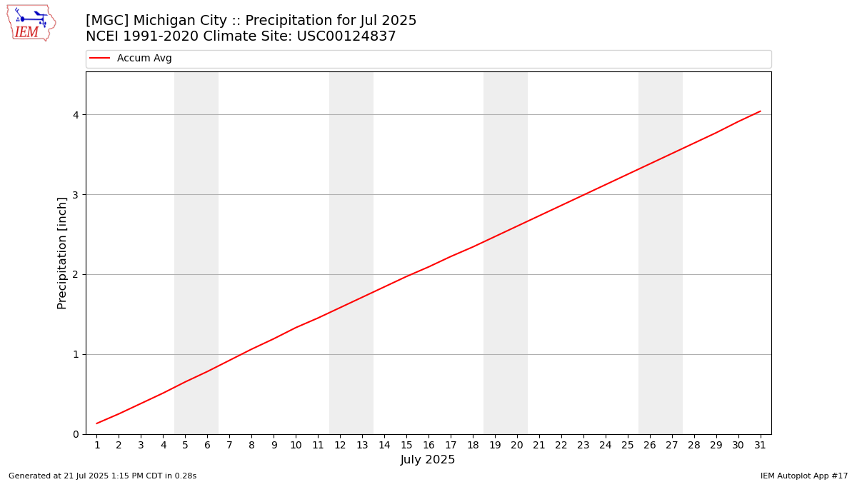 Monthly Plot