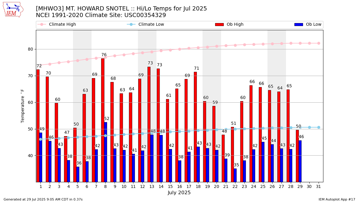 Monthly Plot