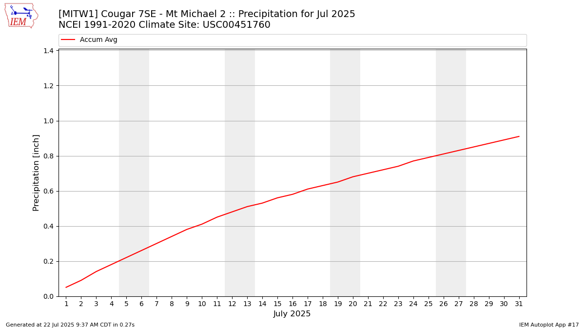 Monthly Plot