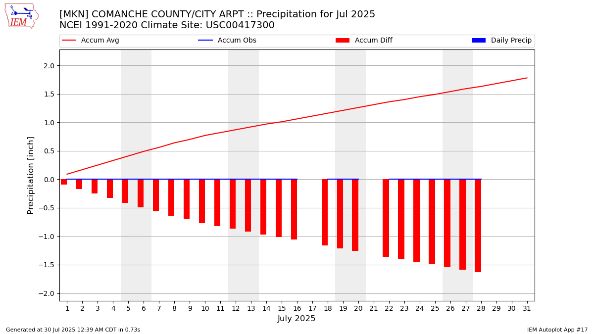 Monthly Plot
