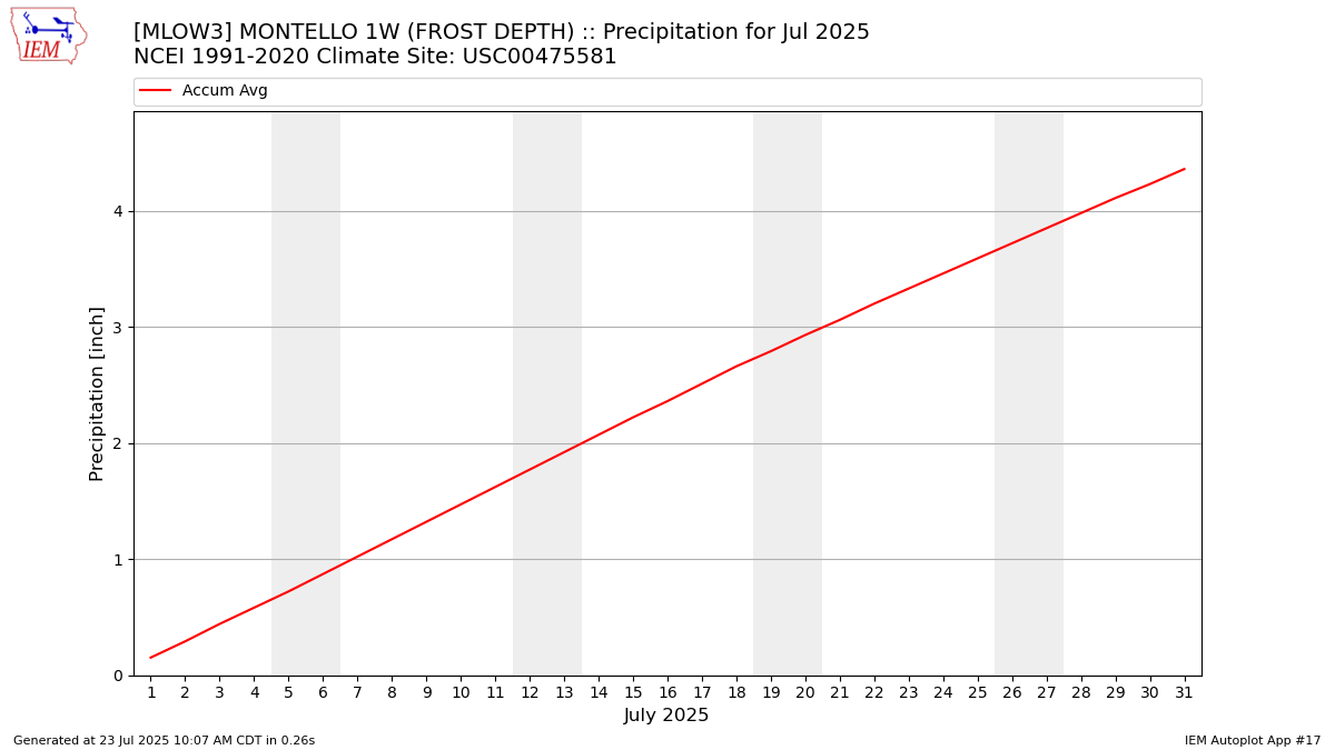 Monthly Plot