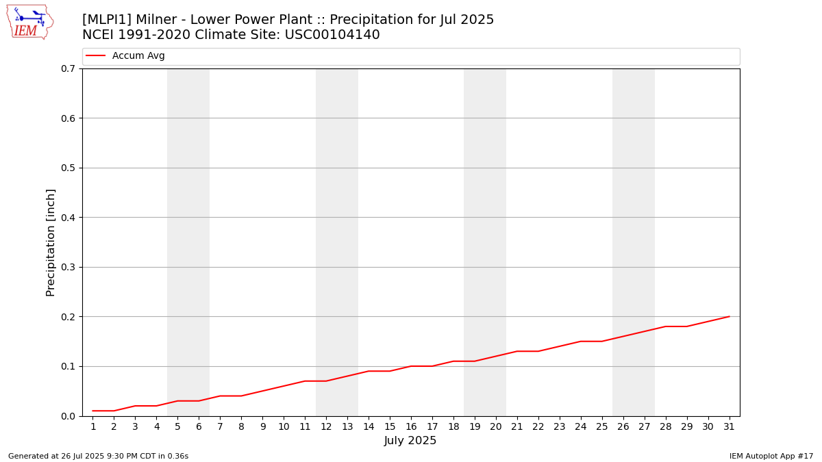 Monthly Plot