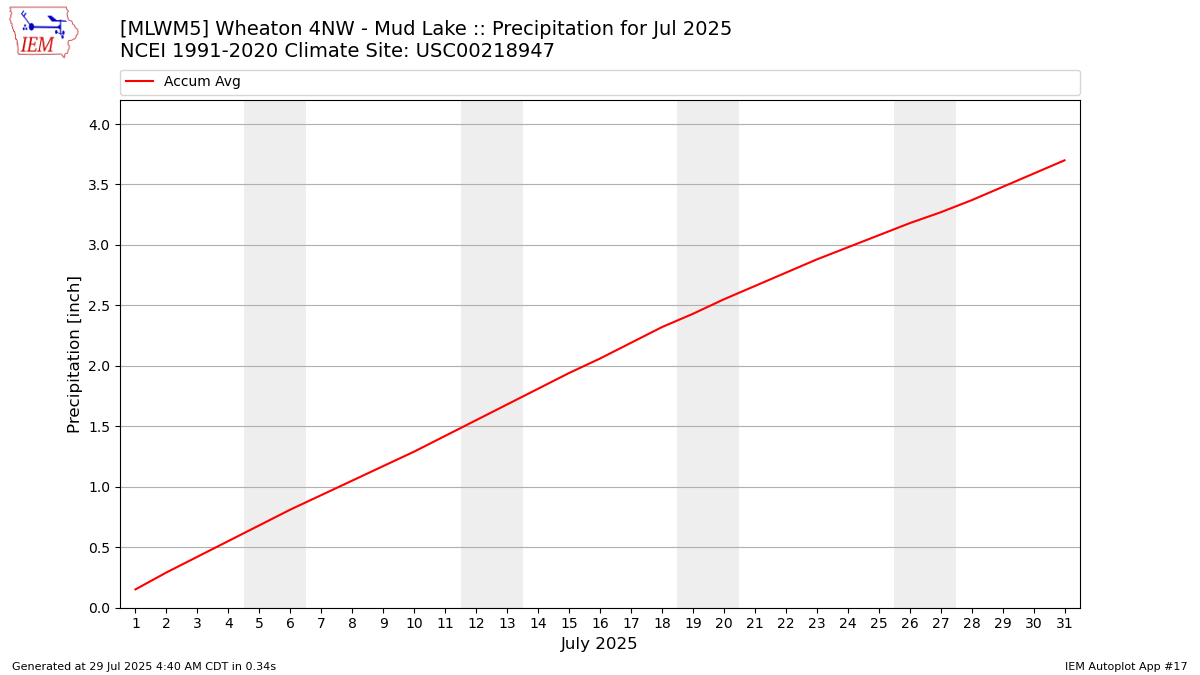 Monthly Plot