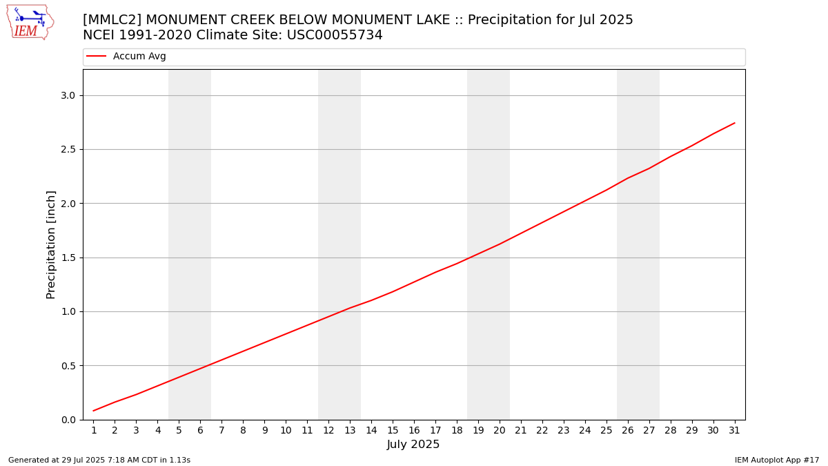 Monthly Plot