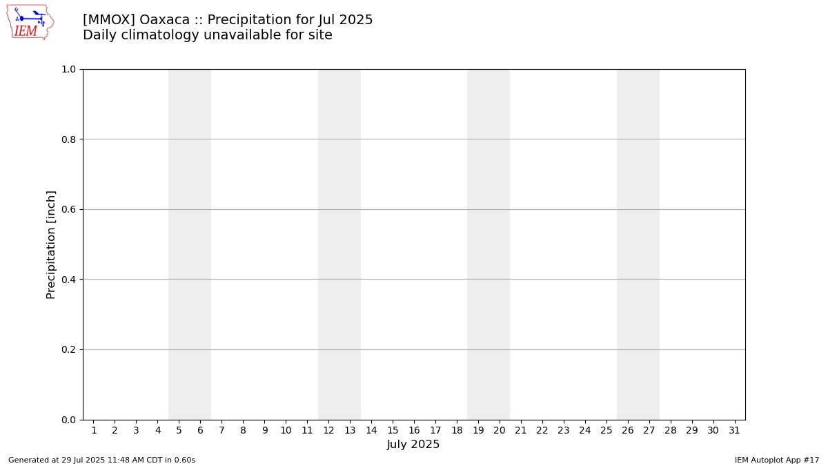 Monthly Plot